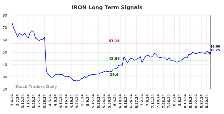 IRON Long Term Analysis for September 4 2024