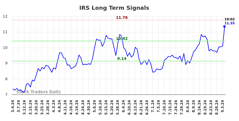 IRS Long Term Analysis for September 4 2024