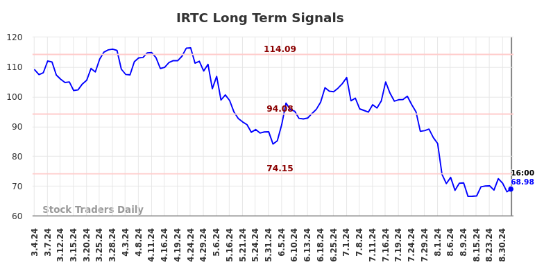 IRTC Long Term Analysis for September 4 2024