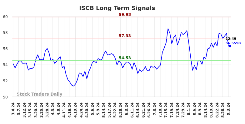 ISCB Long Term Analysis for September 4 2024