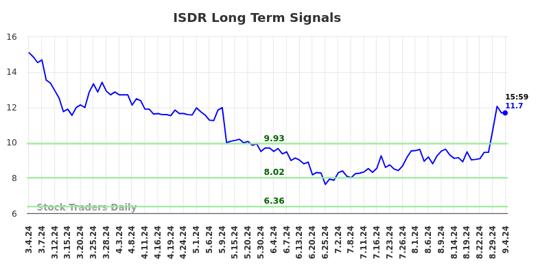 ISDR Long Term Analysis for September 4 2024 ISDR Long Term Analysis for September 4 2024