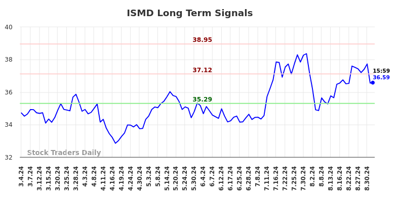 ISMD Long Term Analysis for September 4 2024