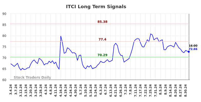 ITCI Long Term Analysis for September 4 2024