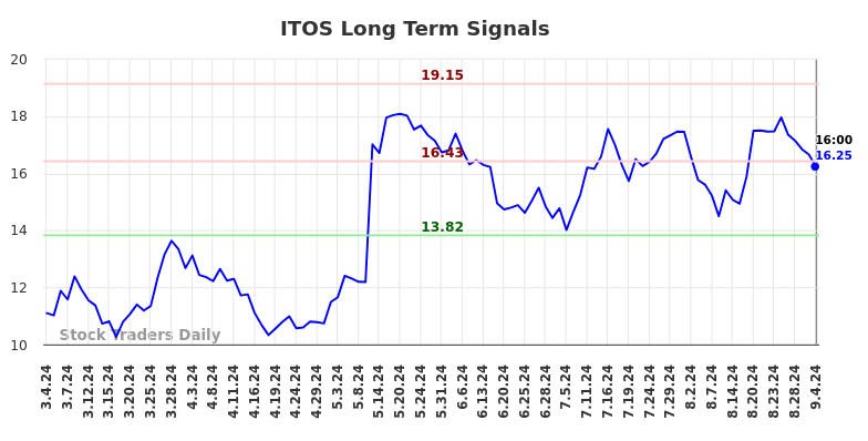 ITOS Long Term Analysis for September 4 2024