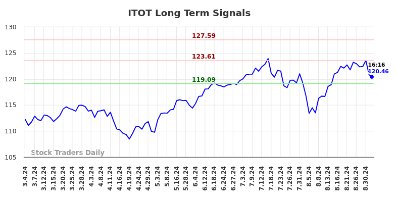 ITOT Long Term Analysis for September 4 2024