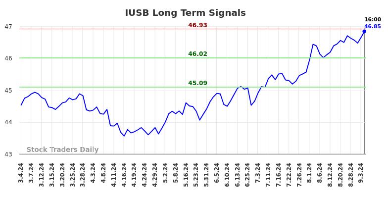 IUSB Long Term Analysis for September 4 2024