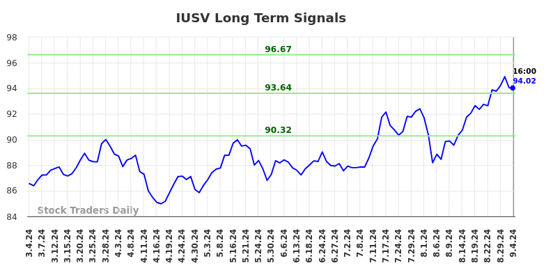 IUSV Long Term Analysis for September 4 2024