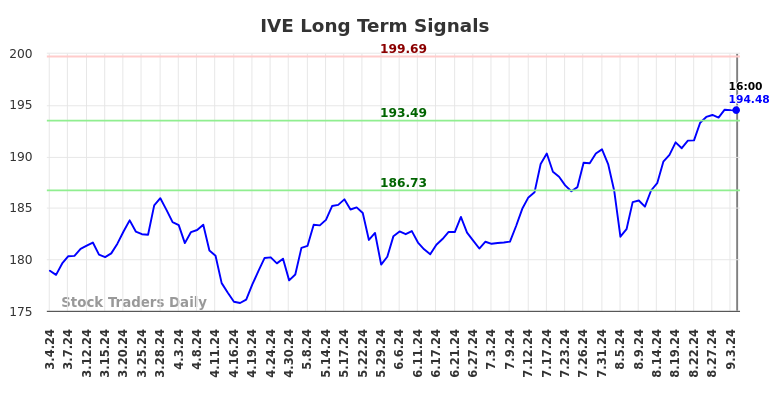 IVE Long Term Analysis for September 4 2024