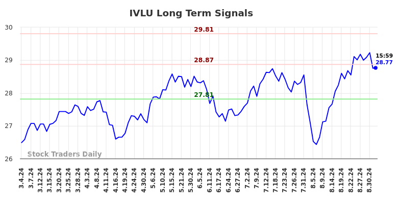 IVLU Long Term Analysis for September 4 2024