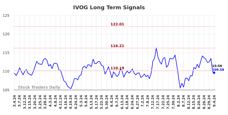 IVOG Long Term Analysis for September 4 2024