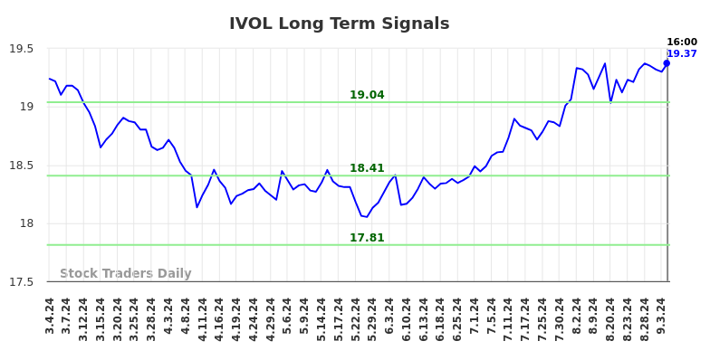 IVOL Long Term Analysis for September 4 2024