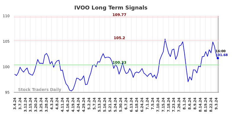 IVOO Long Term Analysis for September 4 2024