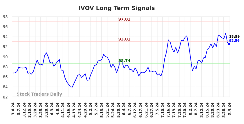 IVOV Long Term Analysis for September 4 2024