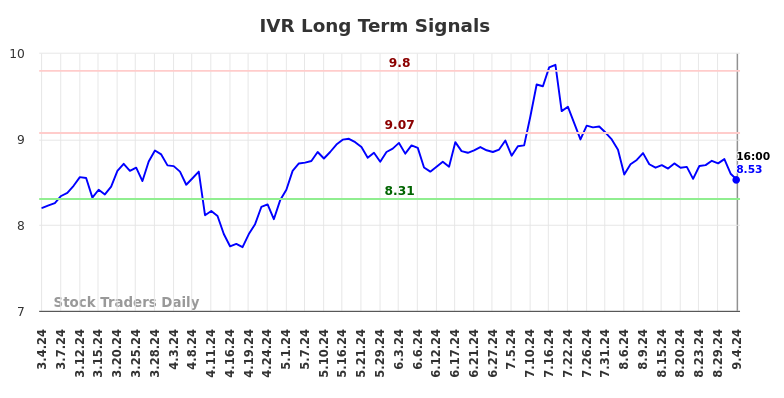 IVR Long Term Analysis for September 4 2024