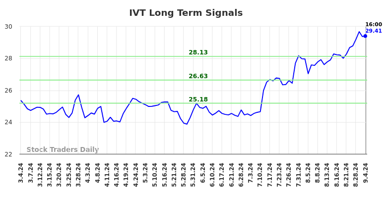 IVT Long Term Analysis for September 4 2024