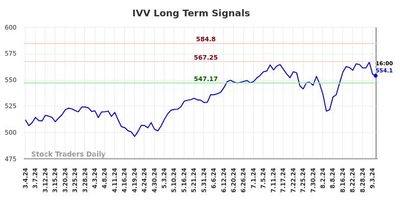 IVV Long Term Analysis for September 4 2024