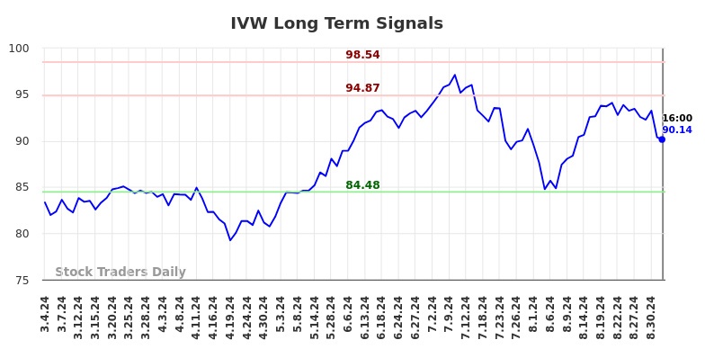 IVW Long Term Analysis for September 4 2024