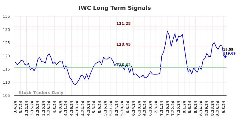 IWC Long Term Analysis for September 4 2024 IWC Long Term Analysis for September 4 2024