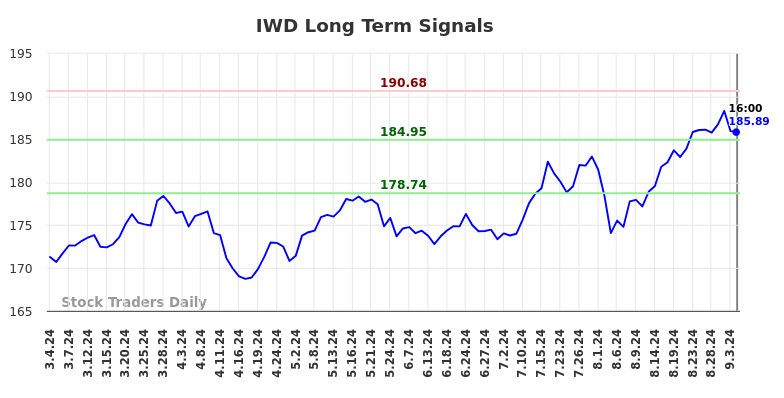 IWD Long Term Analysis for September 4 2024