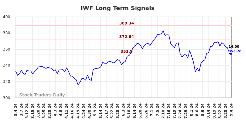 IWF Long Term Analysis for September 4 2024