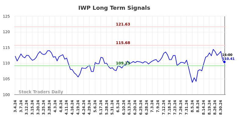 IWP Long Term Analysis for September 4 2024