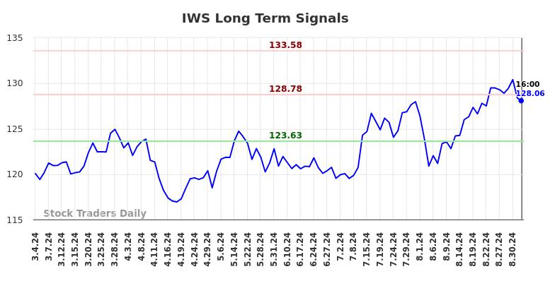 IWS Long Term Analysis for September 4 2024