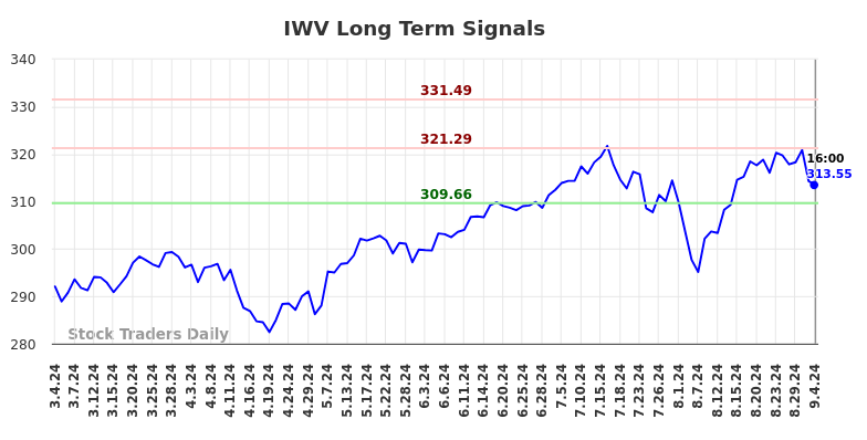 IWV Long Term Analysis for September 4 2024