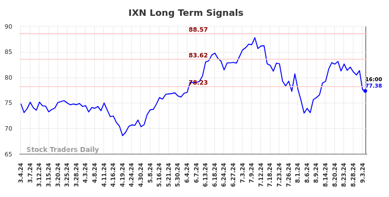 IXN Long Term Analysis for September 4 2024