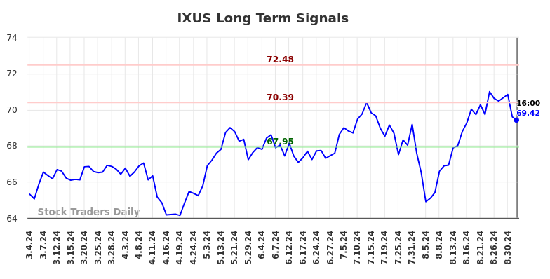 IXUS Long Term Analysis for September 4 2024