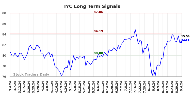 IYC Long Term Analysis for September 4 2024