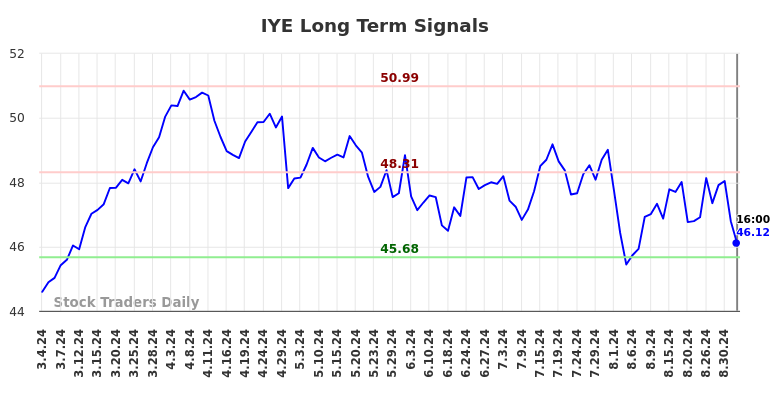 IYE Long Term Analysis for September 4 2024