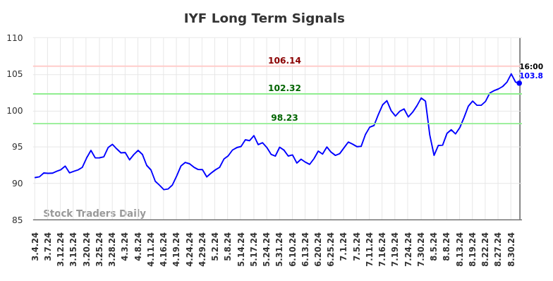 IYF Long Term Analysis for September 4 2024