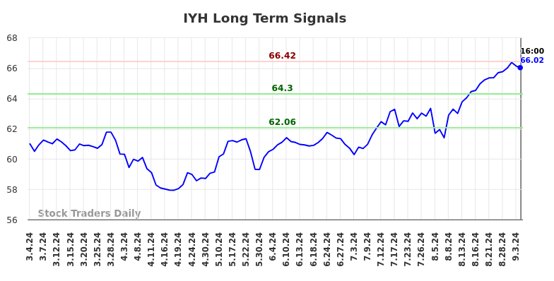 IYH Long Term Analysis for September 4 2024