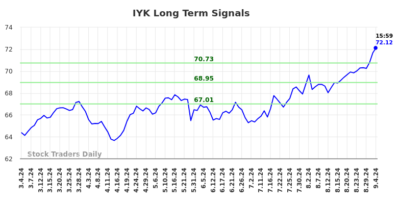 IYK Long Term Analysis for September 4 2024