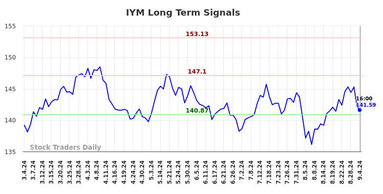 IYM Long Term Analysis for September 4 2024