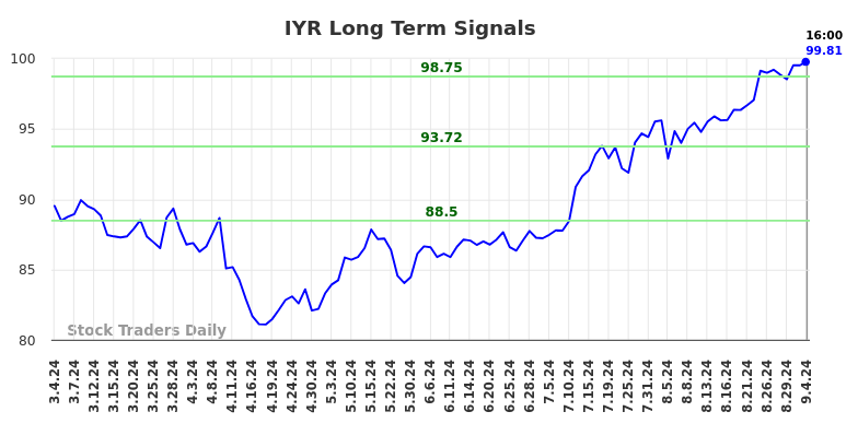 IYR Long Term Analysis for September 4 2024