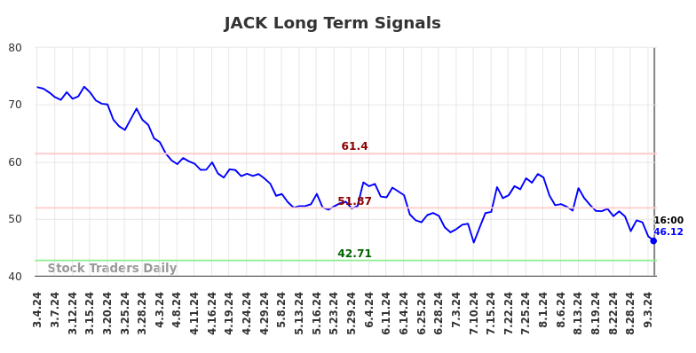 JACK Long Term Analysis for September 4 2024