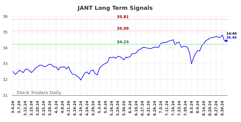 JANT Long Term Analysis for September 4 2024