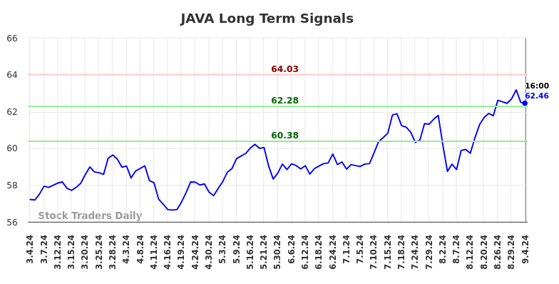 JAVA Long Term Analysis for September 4 2024