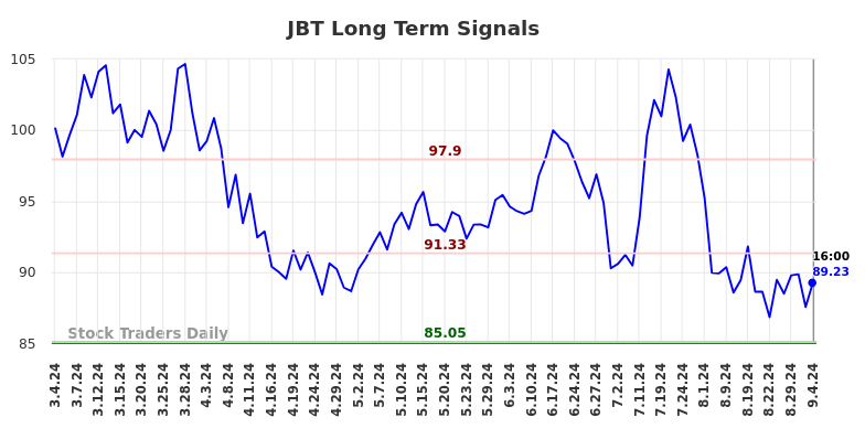 JBT Long Term Analysis for September 4 2024 JBT Long Term Analysis for September 4 2024