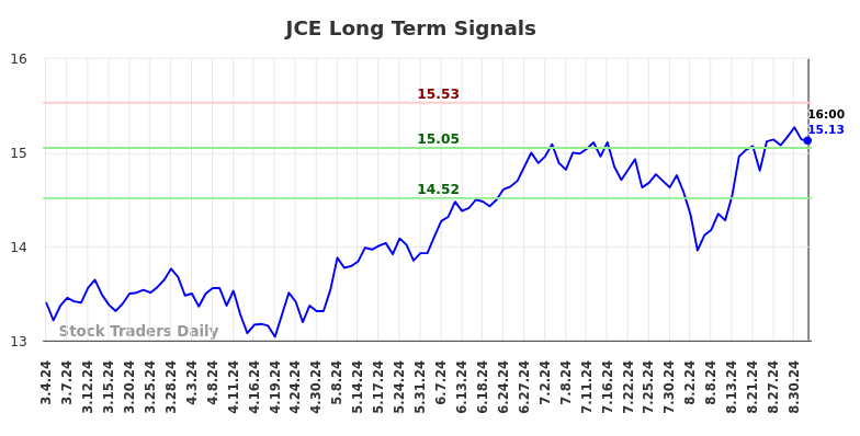 JCE Long Term Analysis for September 4 2024 JCE Long Term Analysis for September 4 2024