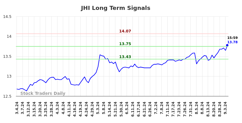 JHI Long Term Analysis for September 4 2024