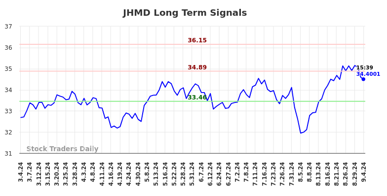 JHMD Long Term Analysis for September 4 2024