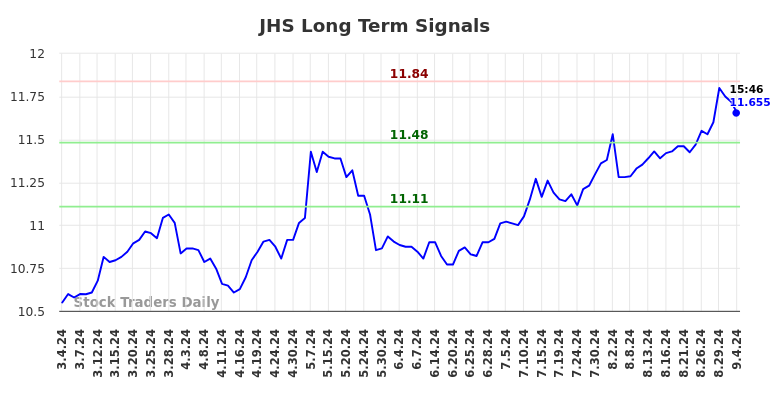 JHS Long Term Analysis for September 4 2024 JHS Long Term Analysis for September 4 2024