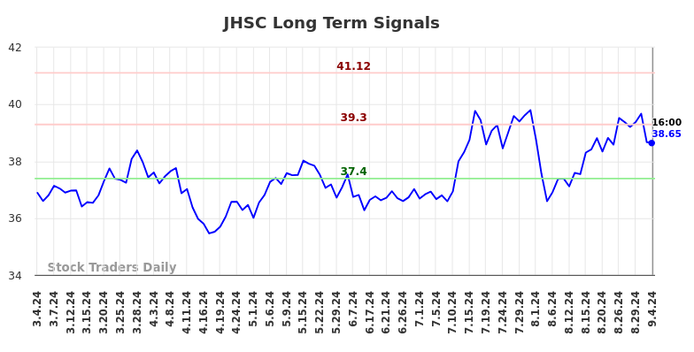 JHSC Long Term Analysis for September 4 2024