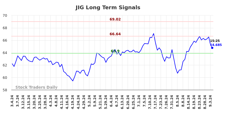 JIG Long Term Analysis for September 4 2024 JIG Long Term Analysis for September 4 2024