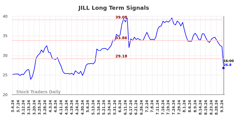 JILL Long Term Analysis for September 4 2024