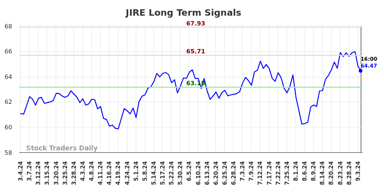 JIRE Long Term Analysis for September 4 2024