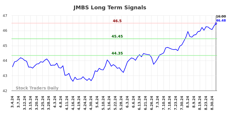 JMBS Long Term Analysis for September 4 2024