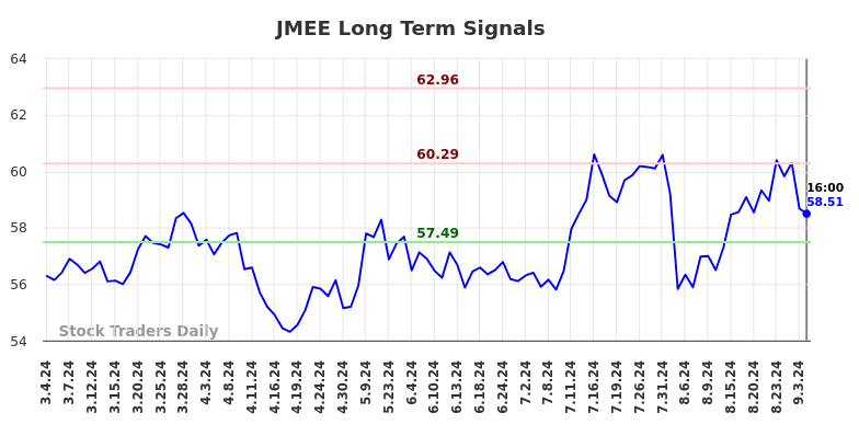 JMEE Long Term Analysis for September 4 2024